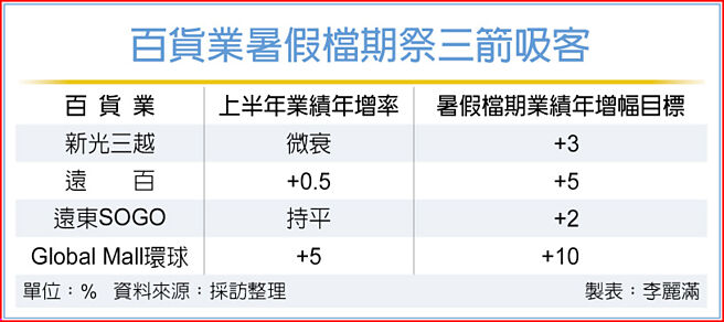 百货业暑假檔期祭三箭吸客
