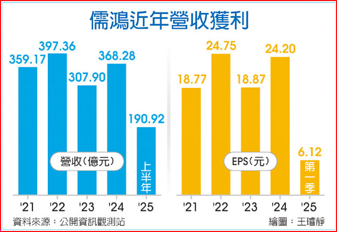 儒鸿近年营收获利