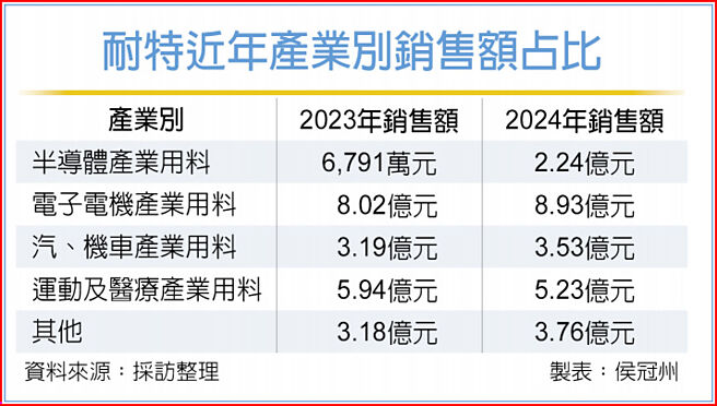 耐特近年产业别销售额占比