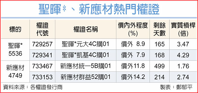 圣晖*、新应材热门权证