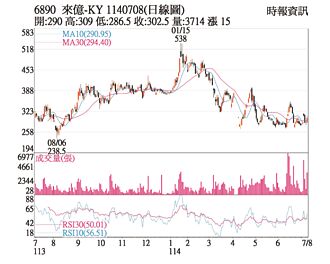 熱門股－來億-KY 站上5日線、月線