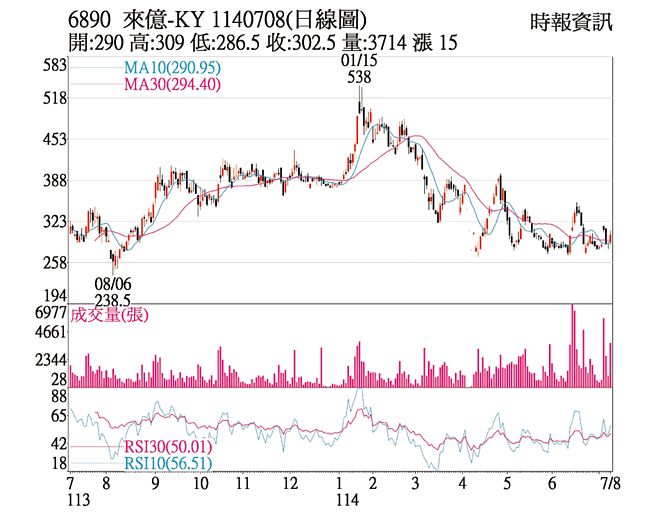 来亿-KY（6890）1140708（日线图）