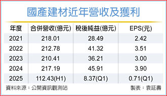 需求強勁 國產Q2淡季不淡