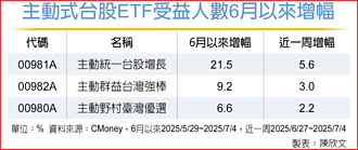 台股陷观望 主动ETF挑大梁