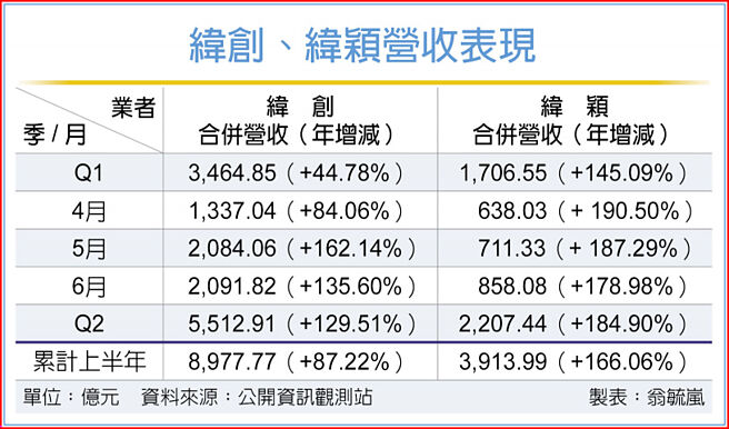 纬创、纬颖营收表现