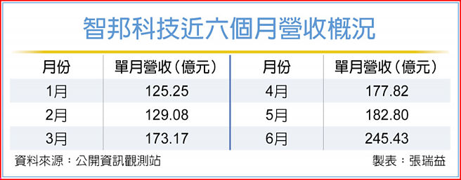 智邦科技近六个月营收概况