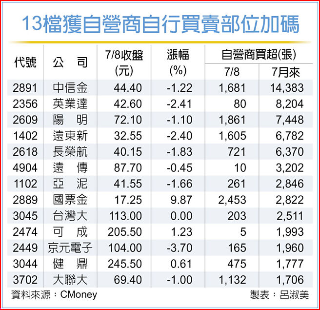 13檔獲自營商自行買賣部位加碼