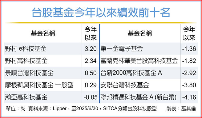 台股基金今年以来绩效前十名