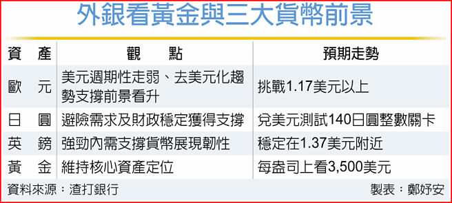 外银看黄金与三大货币前景
