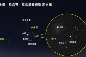 7月夜空浪漫邂逅 金星、畢宿五、星團上演「星空三重奏」