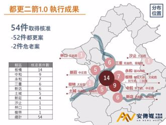 新北「都更二箭」主幹道核准54件