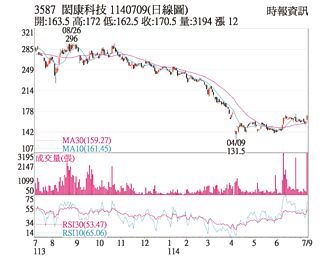 熱門股－閎康 帶量突破後市可期