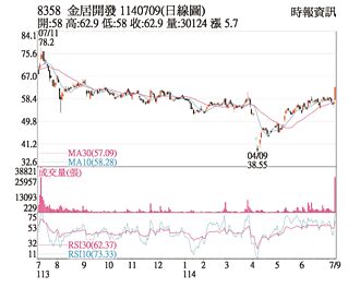熱門股－金居 銅稅利多價量齊揚