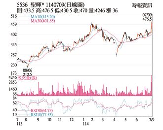 熱門股－聖暉＊ 股價站上所有均線