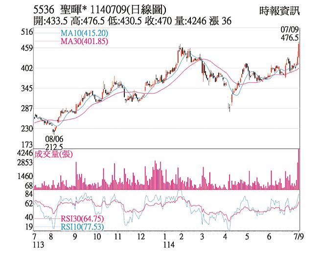 圣晖*（5536）1140709（日线图）