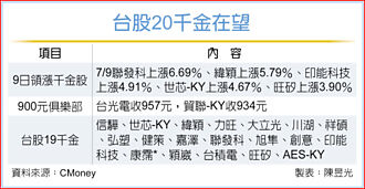 高價股衝鋒 20千金在望