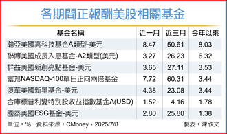7月美股勝率100％ 相關基金可期
