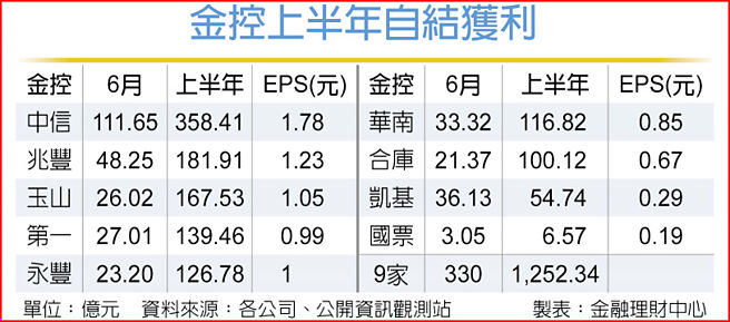 金控上半年自结获利