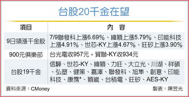 台股20千金在望