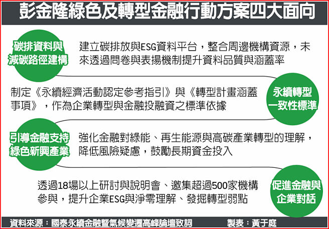 彭金隆绿色及转型金融行动方案四大面向