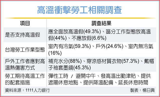 高温衝击劳工相关调查