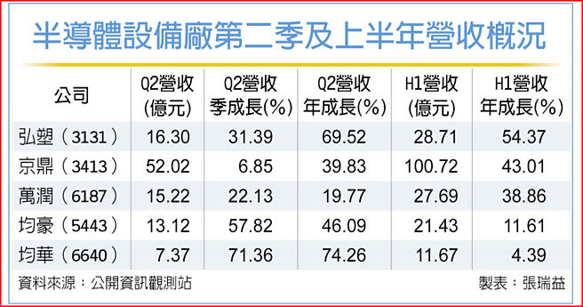 半导体设备厂第二季及上半年营收概况