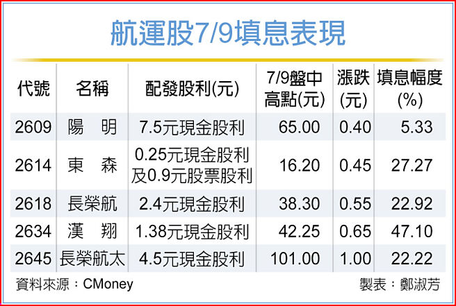 航运股7/9填息表现