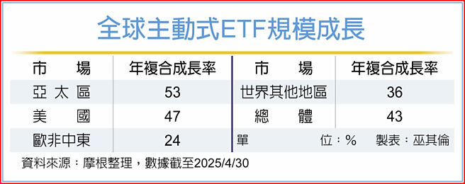 全球主动式ETF规模成长