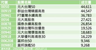 ETF三強格局重組！00961配息題材發酵 緊追0050、00919創高量