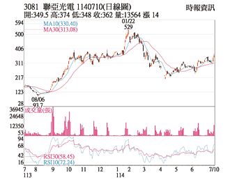熱門股－聯亞 外資投信挺連三漲