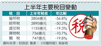 汽車關稅、貨物稅 上半年雙殺