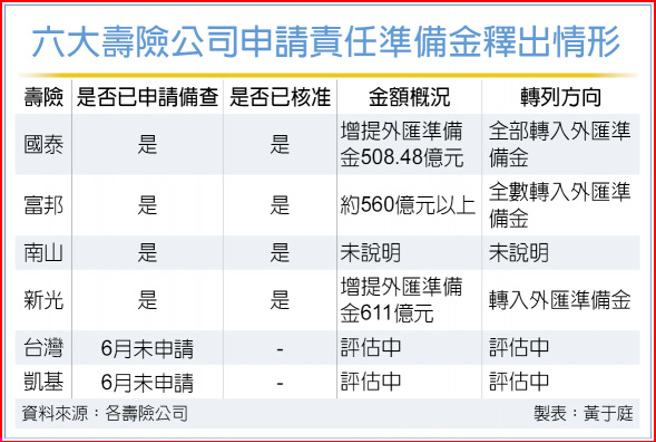 六大寿险公司申请责任准备金释出情形