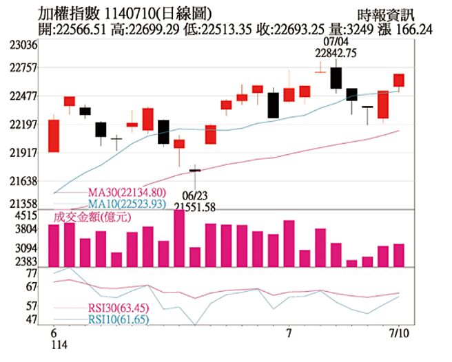 加权指数1140710(日线图)
