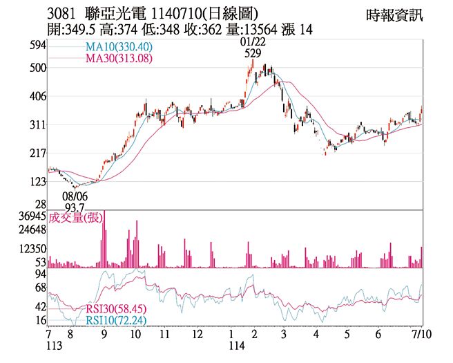 联亚（3081）1140710（日线图）