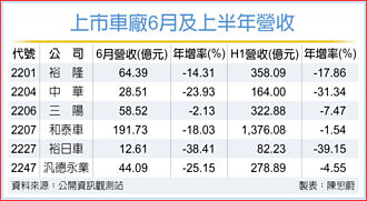 車市寒流 上市車廠6月營收急凍