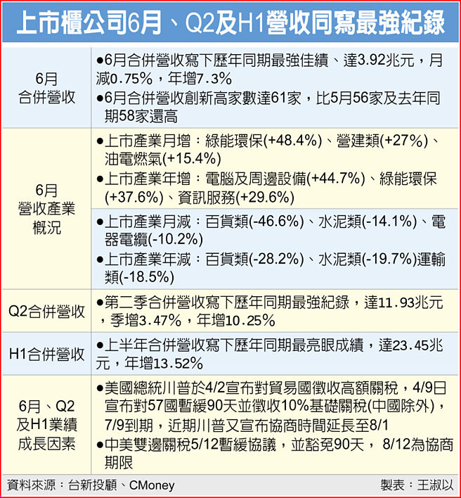 上市柜公司6月、Q2及H1营收同写最强纪录