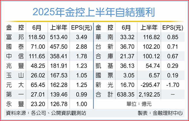 金控上半年自结获利