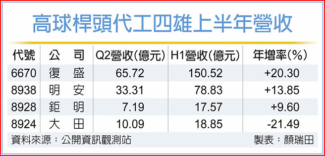 高球桿頭代工四雄上半年營收