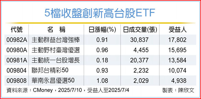 5檔收盘创新高台股ETF