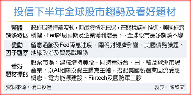 投信下半年全球股市趋势及看好题材