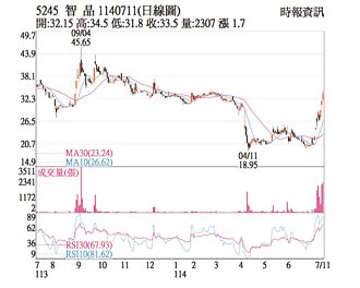 熱門股－智晶 大單敲進股價攀揚