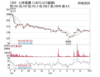 熱門股－士電 突破反壓套牢區