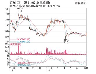 熱門股－科妍 放量突破各均線