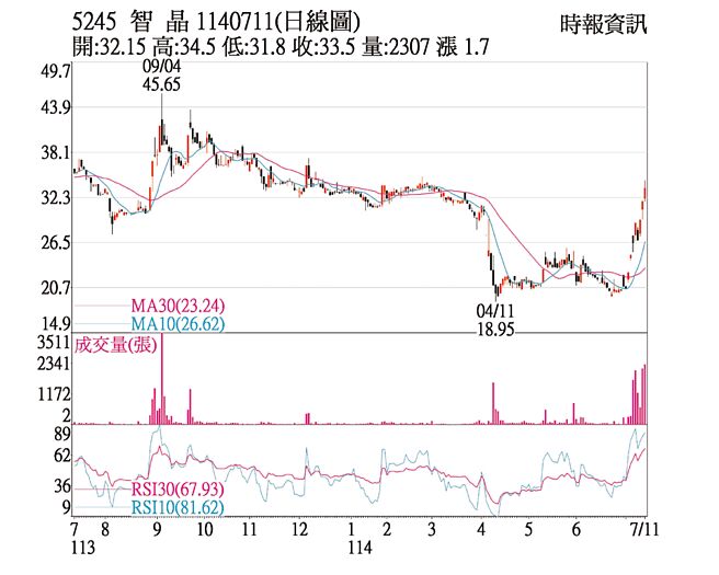 智晶（5245）1140711（日线图）