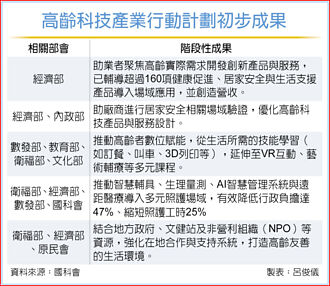 高齡科技年產值 估逾3千億