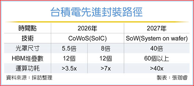台积电先进封装路径