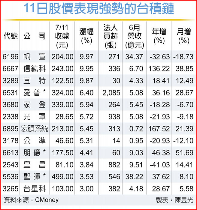 11日股价表现强势的台积链