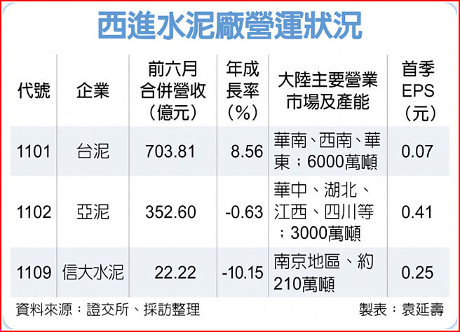 西进水泥厂营运状况