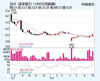 远东银 法人加持续攻