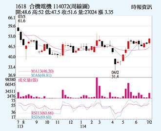 合機 法人連日敲進